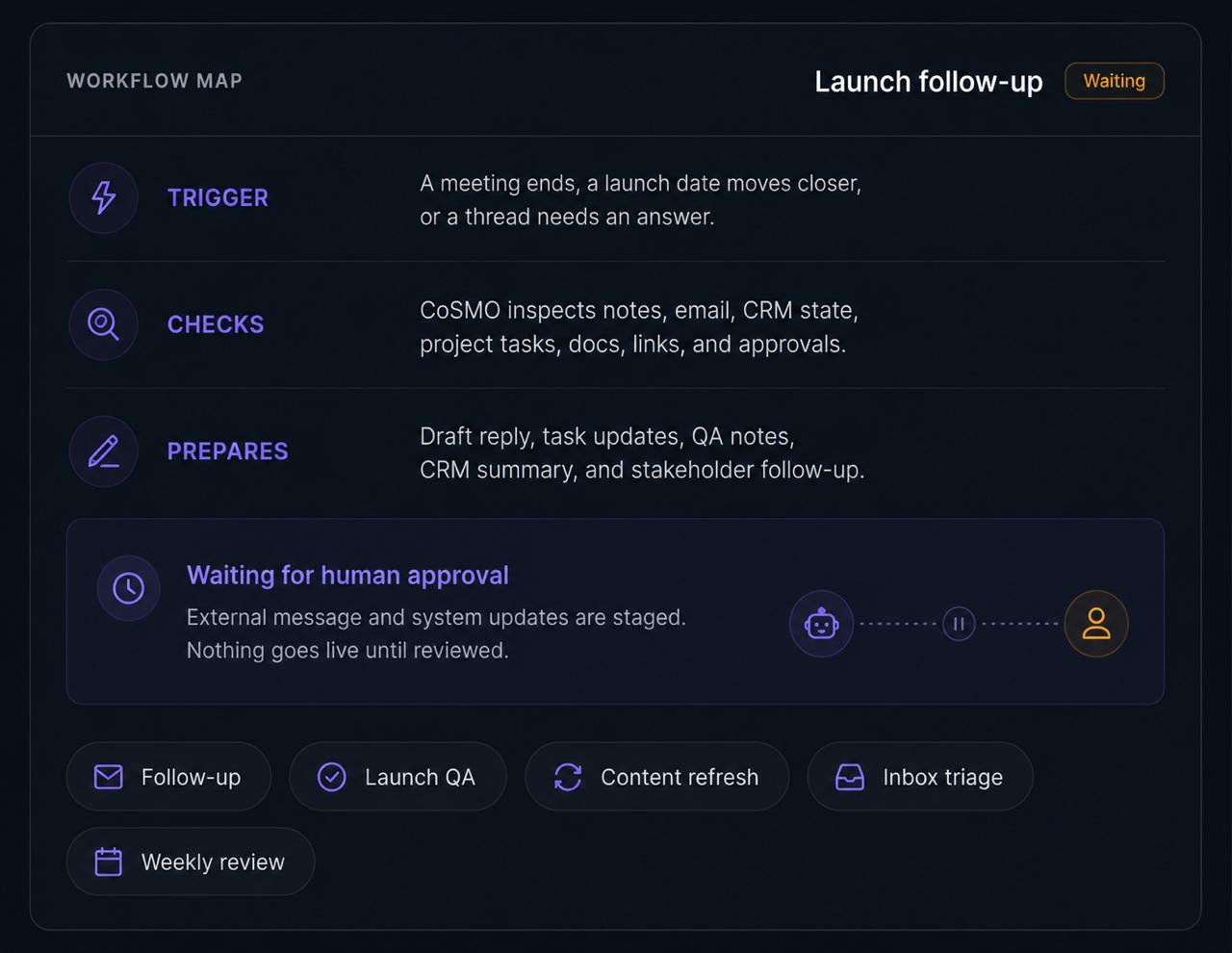 Workflow map showing CoSMO preparing launch follow-up drafts and waiting for human approval before anything goes live.